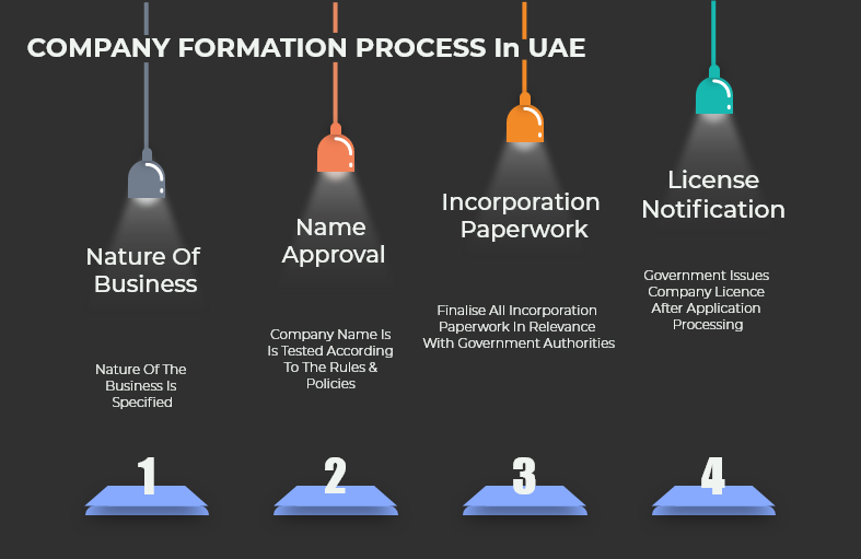 Company Formation Services in UAE