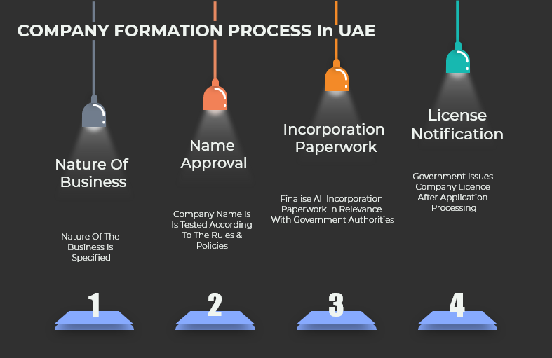 Formation of a Company ( 3 Steps You need to Know) by Shadhin Kangal Medium